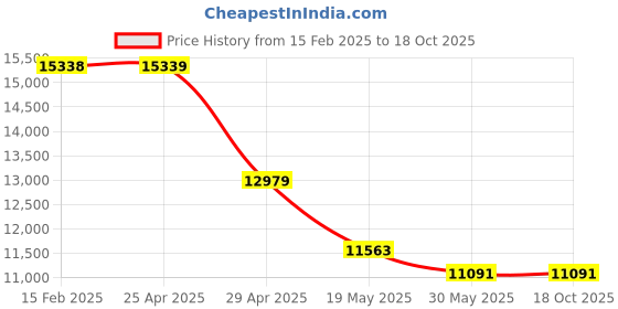 industrybuying.com Molykote Hsc Plus Solid Lubricant Paste, 1Kg molykote Price History Graph from 15 Feb 2025 to 18 Oct 2025