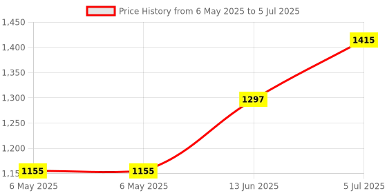 industrybuying.com MONACOR Case, Dmm Large, DMT-4CC monacor Price History Graph from 6 May 2025 to 5 Jul 2025