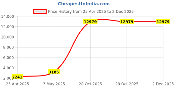 industrybuying.com Monotaro 100 Kg Capacity Black Connected Flat Trolley+Resin+Elastomer Wheels 57822784 Made In Japan monotaro Price History Graph from 25 Apr 2025 to 2 Dec 2025