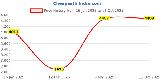 industrybuying.com Monotaro 2-Step Foldable and Durable Aluminum Ladder Slim Type 23499376 monotaro Price History Graph from 16 Jan 2025 to 10 Oct 2025