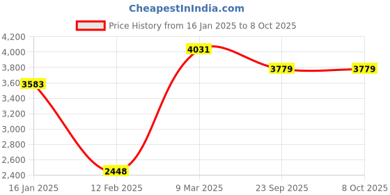 industrybuying.com Monotaro 3 Steps Aluminum Ladder with 2.6 foot Height and Load Capacity of 80kg 19102387 monotaro Price History Graph from 16 Jan 2025 to 8 Oct 2025