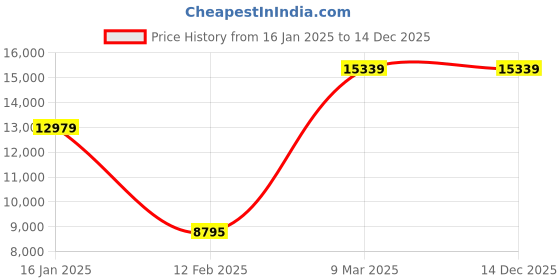 industrybuying.com Monotaro 500 Kg Capacity Steel Rack monotaro Price History Graph from 16 Jan 2025 to 14 Dec 2025