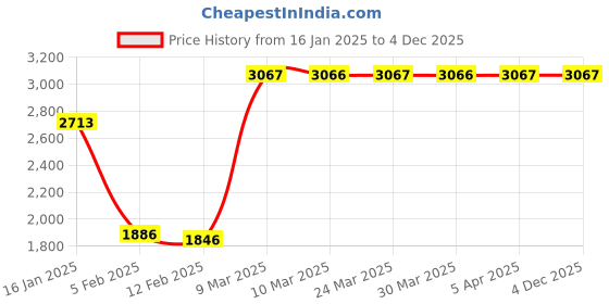 industrybuying.com Monotaro 50x50 cm 100% polypropylene Dark Grey Tile Carpet monotaro Price History Graph from 16 Jan 2025 to 4 Dec 2025
