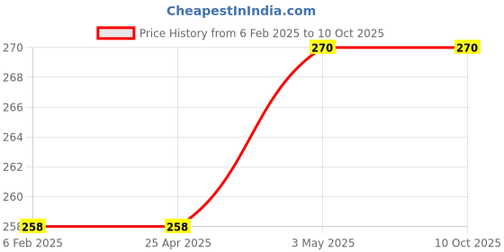 industrybuying.com Monotaro A4 Size Transparent Rigid Card Case HCC-A4, 48707523 monotaro Price History Graph from 6 Feb 2025 to 10 Oct 2025