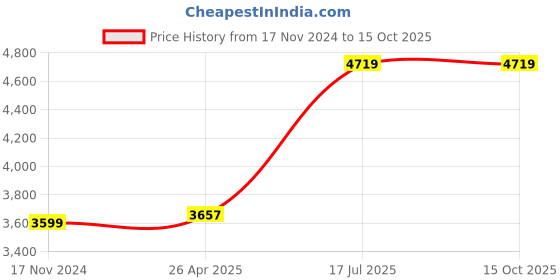 industrybuying.com Monotaro Magnetic Base Flexible Type 62887914 monotaro Price History Graph from 17 Nov 2024 to 15 Oct 2025