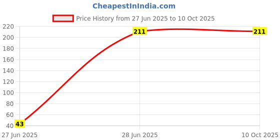 industrybuying.com Monotaro NF Box 21718603 monotaro Price History Graph from 27 Jun 2025 to 10 Oct 2025