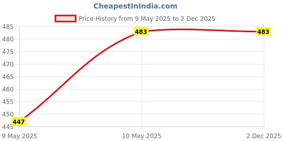 industrybuying.com Monotaro Nitrile Rubber Gloves Ultra-Thin with Powder 55049323 monotaro Price History Graph from 9 May 2025 to 2 Dec 2025