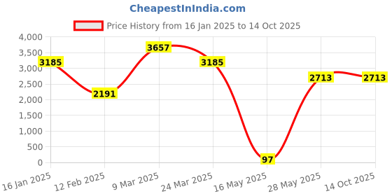 industrybuying.com Monotaro Parts Cabinet Resin Drawer Small x 60 Pieces 18784545 monotaro Price History Graph from 16 Jan 2025 to 14 Oct 2025