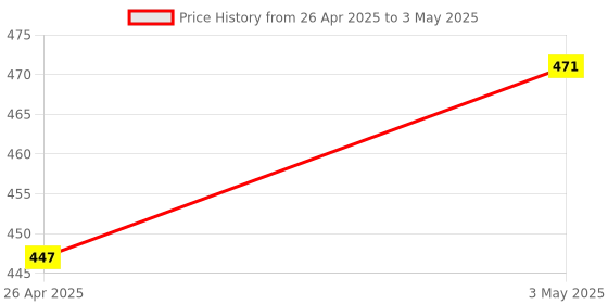 industrybuying.com Monotaro Pin Magnet Super Strong Steel 30851738 - Made In Japan (Pack of 5 Piece) monotaro Price History Graph from 26 Apr 2025 to 3 May 2025