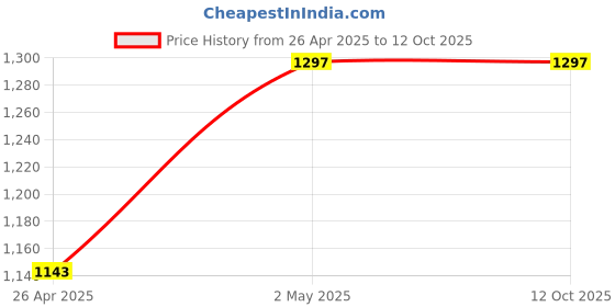 industrybuying.com Monotaro Powerful Universal Scissors Compact 33234584 - Made In Japan monotaro Price History Graph from 26 Apr 2025 to 11 Oct 2025