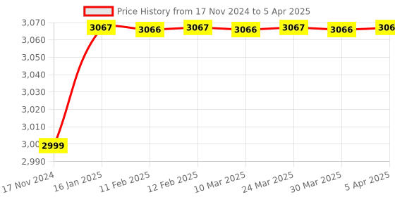 industrybuying.com Monotaro Ratchet Shape Torque Wrench Set of 6 monotaro Price History Graph from 17 Nov 2024 to 5 Apr 2025