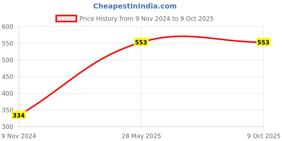 industrybuying.com Monotaro Smooth Gloves White Color S Size, 35259725 (Pack of 12 Pair) monotaro Price History Graph from 9 Nov 2024 to 8 Oct 2025