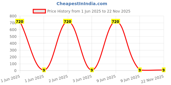 industrybuying.com Montex 20 – 20 Mechanical Ball Pen Blue Ink Color & Light Blue Body Color montex Price History Graph from 1 Jun 2025 to 22 Nov 2025