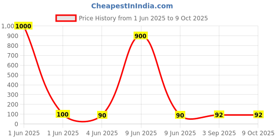 industrybuying.com Montex Atlas Matel Ball Pen Blue Ink Color & Silver Body Color montex Price History Graph from 1 Jun 2025 to 8 Oct 2025
