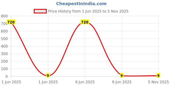 industrybuying.com Montex Atom Ball Pen Blue Ink Color & Orange and White Body Color montex Price History Graph from 1 Jun 2025 to 3 Nov 2025
