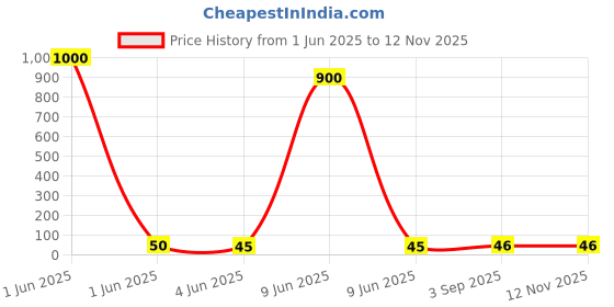industrybuying.com Montex Bouncy Fountain Pen Blue Ink Color & Blue Body Color montex Price History Graph from 1 Jun 2025 to 11 Nov 2025