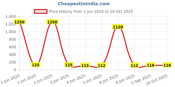 industrybuying.com Montex Croma Ball Pen Blue Ink Color & Silver Body Color montex Price History Graph from 1 Jun 2025 to 15 Oct 2025