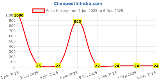 industrybuying.com Montex Crown Ball Pen Blue Ink Color & Black and Rose Gold Body Color montex Price History Graph from 1 Jun 2025 to 5 Dec 2025