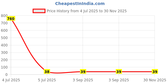 industrybuying.com Montex Handy Foil Fountain Pen Blue Ink Color & Green Body Color montex Price History Graph from 4 Jul 2025 to 29 Nov 2025