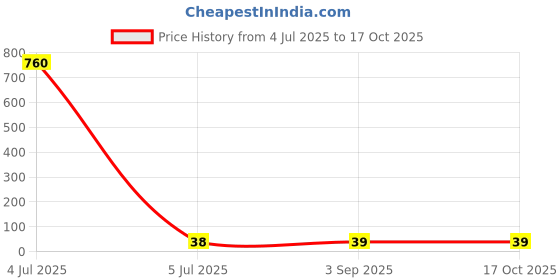 industrybuying.com Montex Handy Foil Fountain Pen Blue Ink Color & Orrange Body Color montex Price History Graph from 4 Jul 2025 to 14 Oct 2025