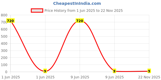 industrybuying.com Montex Hummer Ball Pen Black Ink Color montex Price History Graph from 1 Jun 2025 to 21 Nov 2025