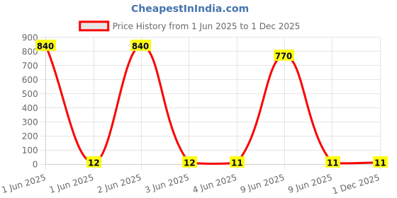 industrybuying.com Montex Impression Gold Ball Pen Black Ink Color montex Price History Graph from 1 Jun 2025 to 1 Dec 2025