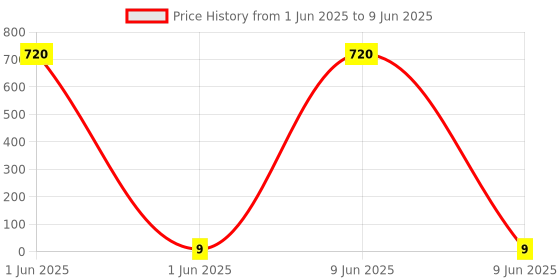 industrybuying.com Montex Mint Ball Pen Black Ink Color & Metallic Green Body Color montex Price History Graph from 1 Jun 2025 to 9 Jun 2025