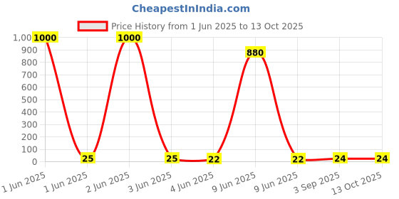 industrybuying.com Montex Runner Retractable Ball Pen Black Ink Color montex Price History Graph from 1 Jun 2025 to 13 Oct 2025