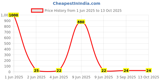 industrybuying.com Montex Seminar Ball Pen Black Ink Color & Multicolor Body Color montex Price History Graph from 1 Jun 2025 to 13 Oct 2025