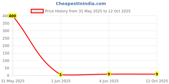 industrybuying.com Montex Smooth Flow Ball Pen Black Ink Color & Black Body Color montex Price History Graph from 31 May 2025 to 12 Oct 2025