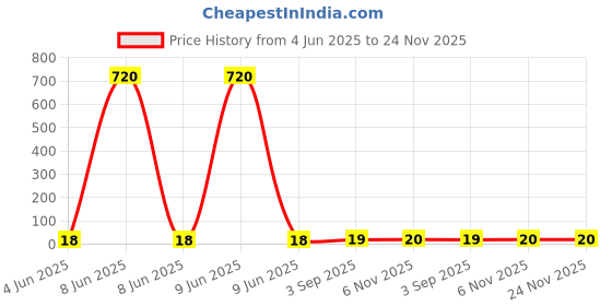 industrybuying.com Montex Student Fountain Pen Blue Ink Color montex Price History Graph from 4 Jun 2025 to 23 Nov 2025