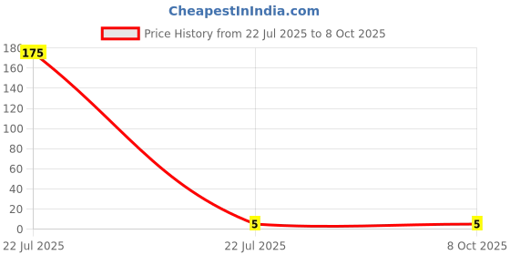 industrybuying.com Montex Surya Ball Pen Red Ink Color Plastic for Home, School & Office Use montex Price History Graph from 22 Jul 2025 to 7 Oct 2025