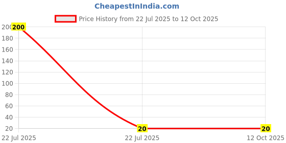 industrybuying.com Montex Twist Refill Blue Ink Color Plastic for Home, School & Office Use montex Price History Graph from 22 Jul 2025 to 12 Oct 2025