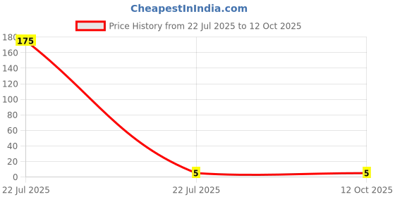 industrybuying.com Montex Viva X7 Ball Pen Blue Ink Color Plastic for Home, School & Office Use montex Price History Graph from 22 Jul 2025 to 12 Oct 2025