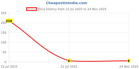 industrybuying.com Montex Winner Gel Pen Refill Blue Ink Color Plastic for Home, School & Office Use montex Price History Graph from 22 Jul 2025 to 23 Nov 2025