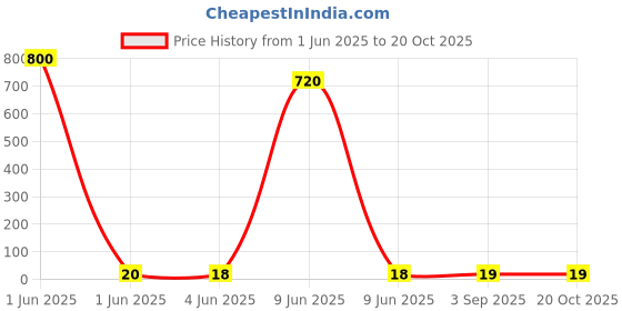 industrybuying.com Montex Young+Softy Retractable Ball Pen Black Ink Color & Blue Body Color montex Price History Graph from 1 Jun 2025 to 19 Oct 2025