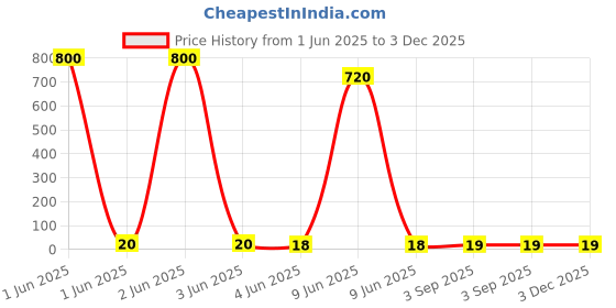 industrybuying.com Montex Young+Softy Retractable Ball Pen Blue Ink Color & Blue Body Color montex Price History Graph from 1 Jun 2025 to 3 Dec 2025