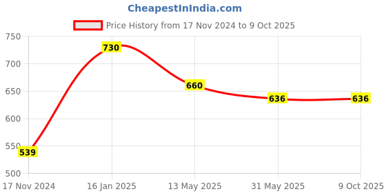 industrybuying.com Moon And Mount 5 L Fresh Lily Fragrance Fabric Conditioner Liquid moon and mount Price History Graph from 17 Nov 2024 to 9 Oct 2025