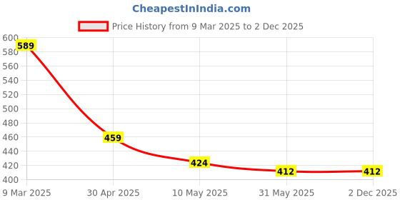 industrybuying.com Moon And Mount 5 L Green Apple Fragrance Handwash Liquid moon and mount Price History Graph from 9 Mar 2025 to 2 Dec 2025