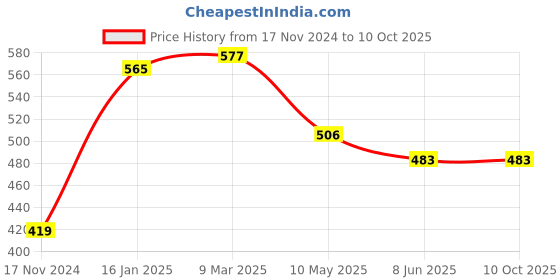 industrybuying.com Moon And Mount 5 L Lavender Fragrance Liquid Detergent moon and mount Price History Graph from 17 Nov 2024 to 9 Oct 2025
