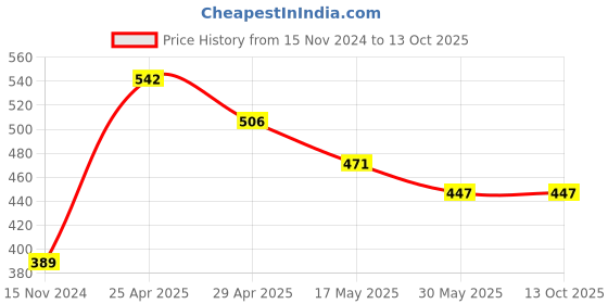 industrybuying.com Moon And Mount 5 L Lemon Fragrance Car Washing Liquid Shampoo moon and mount Price History Graph from 15 Nov 2024 to 13 Oct 2025