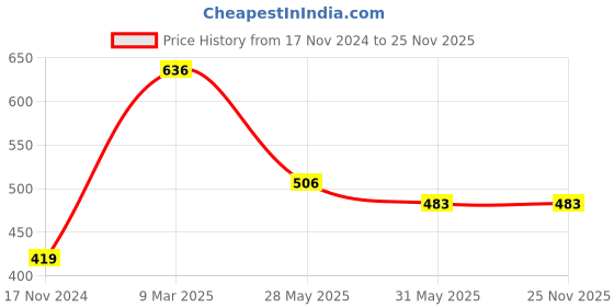 industrybuying.com Moon And Mount 5 L+500 ml Fresh Fragrance Glass Cleaner Liquid (Pack of 2) moon and mount Price History Graph from 17 Nov 2024 to 25 Nov 2025