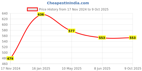 industrybuying.com Moon And Mount 5+1 L Fresh Fragrance Liquid Detergent (Pack of 2) moon and mount Price History Graph from 17 Nov 2024 to 9 Oct 2025