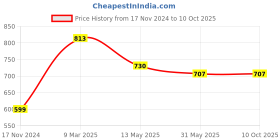 industrybuying.com Moon And Mount 5+1 L Lavender Fragrance Fabric Conditioner Liquid (Pack of 2) moon and mount Price History Graph from 17 Nov 2024 to 9 Oct 2025