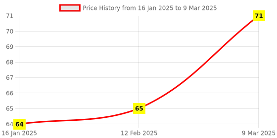 industrybuying.com Moonlex 3 Digit 7 Segment Led Display Common Cathode Red Size 0.36 inch (9.14 mm), BCSSD11P moonlex Price History Graph from 16 Jan 2025 to 9 Mar 2025