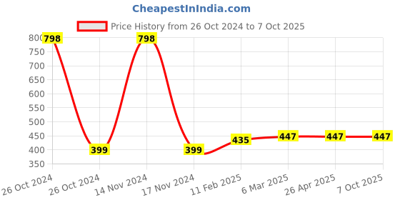 industrybuying.com Morex 1/16 Brass ANME Gas Cutting Torch Nozzle morex Price History Graph from 26 Oct 2024 to 4 Oct 2025