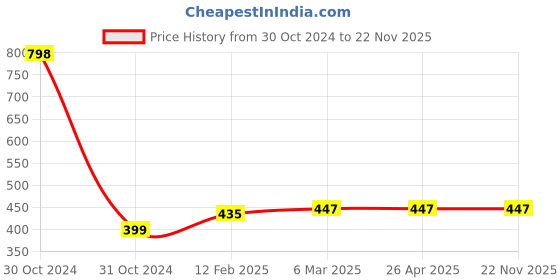 industrybuying.com Morex 1/32 Brass ANME Gas Cutting Torch Nozzle morex Price History Graph from 30 Oct 2024 to 22 Nov 2025
