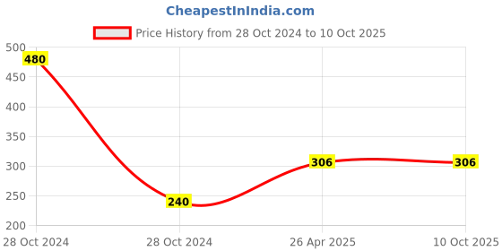 industrybuying.com Morex B3/64 Brass PNME Gas Cutting Torch Nozzle morex Price History Graph from 28 Oct 2024 to 10 Oct 2025