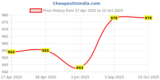 industrybuying.com Mornsun AC/DC-Enclosed SMPS Power Supply 50 W 5 VDC 10 Amp, LM50-20B05 mornsun Price History Graph from 27 Apr 2025 to 15 Oct 2025