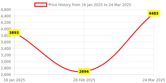 industrybuying.com Morpho Icons MSO 1300 E3 2M Biometric Fingerprint Scanner morpho Price History Graph from 16 Jan 2025 to 24 Mar 2025